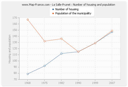 La Salle-Prunet : Number of housing and population